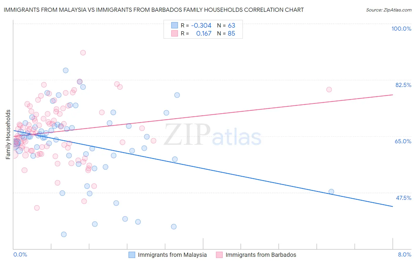 Immigrants from Malaysia vs Immigrants from Barbados Family Households