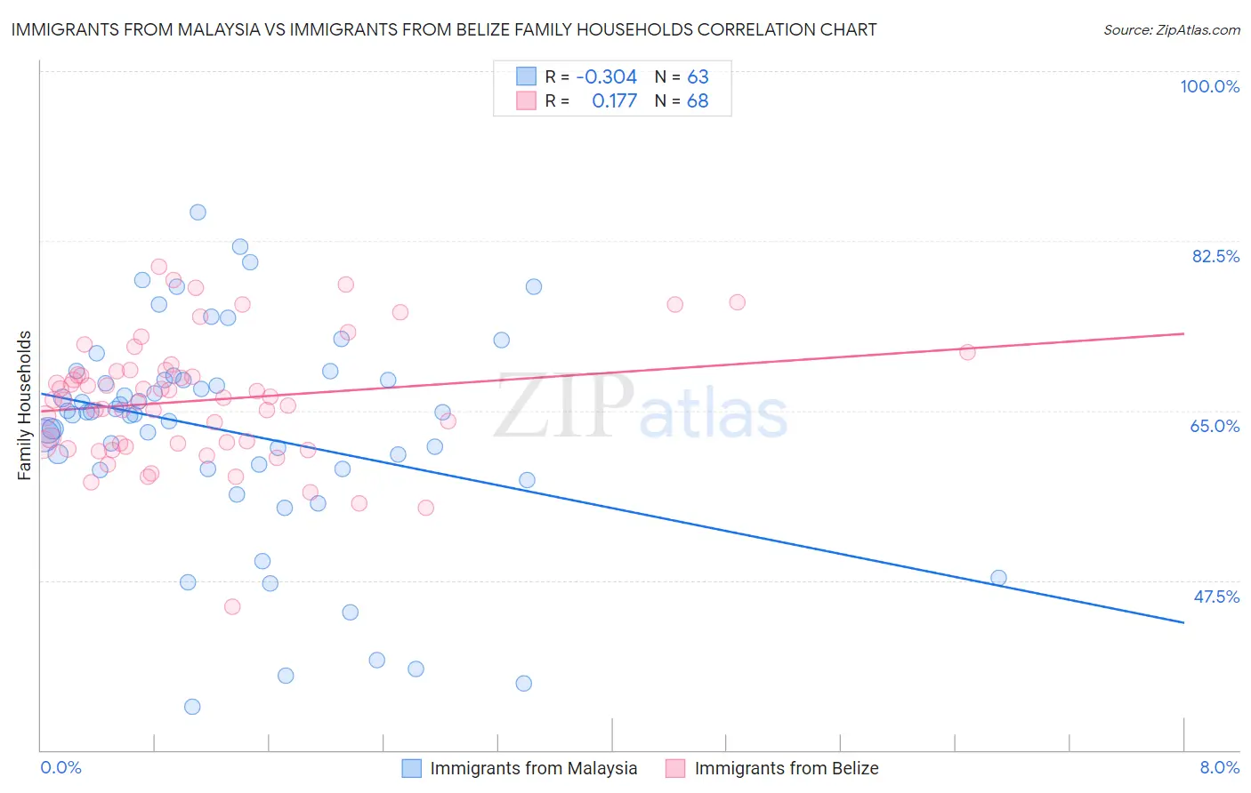 Immigrants from Malaysia vs Immigrants from Belize Family Households
