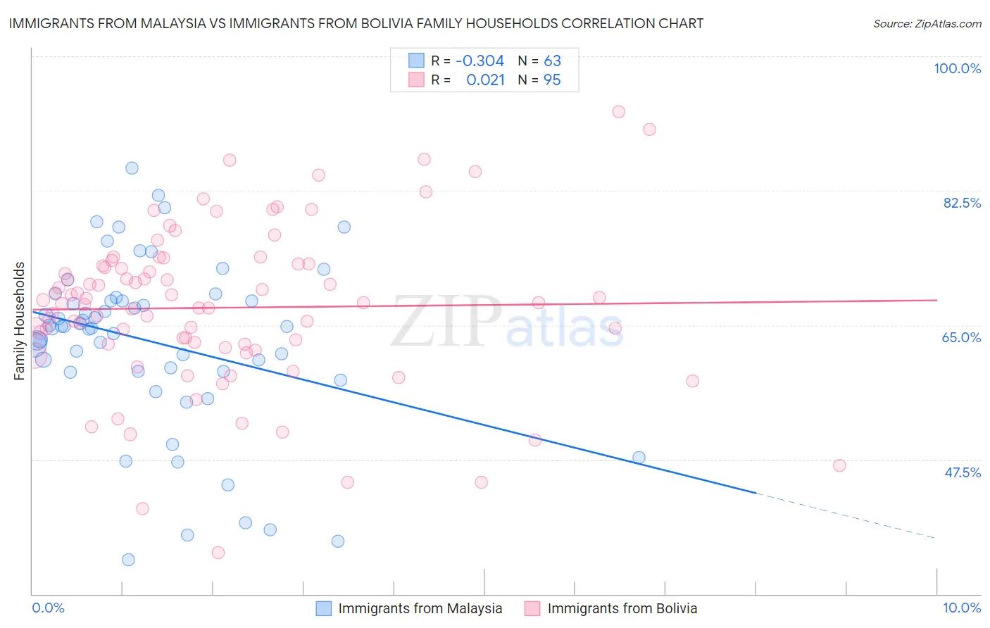 Immigrants from Malaysia vs Immigrants from Bolivia Family Households