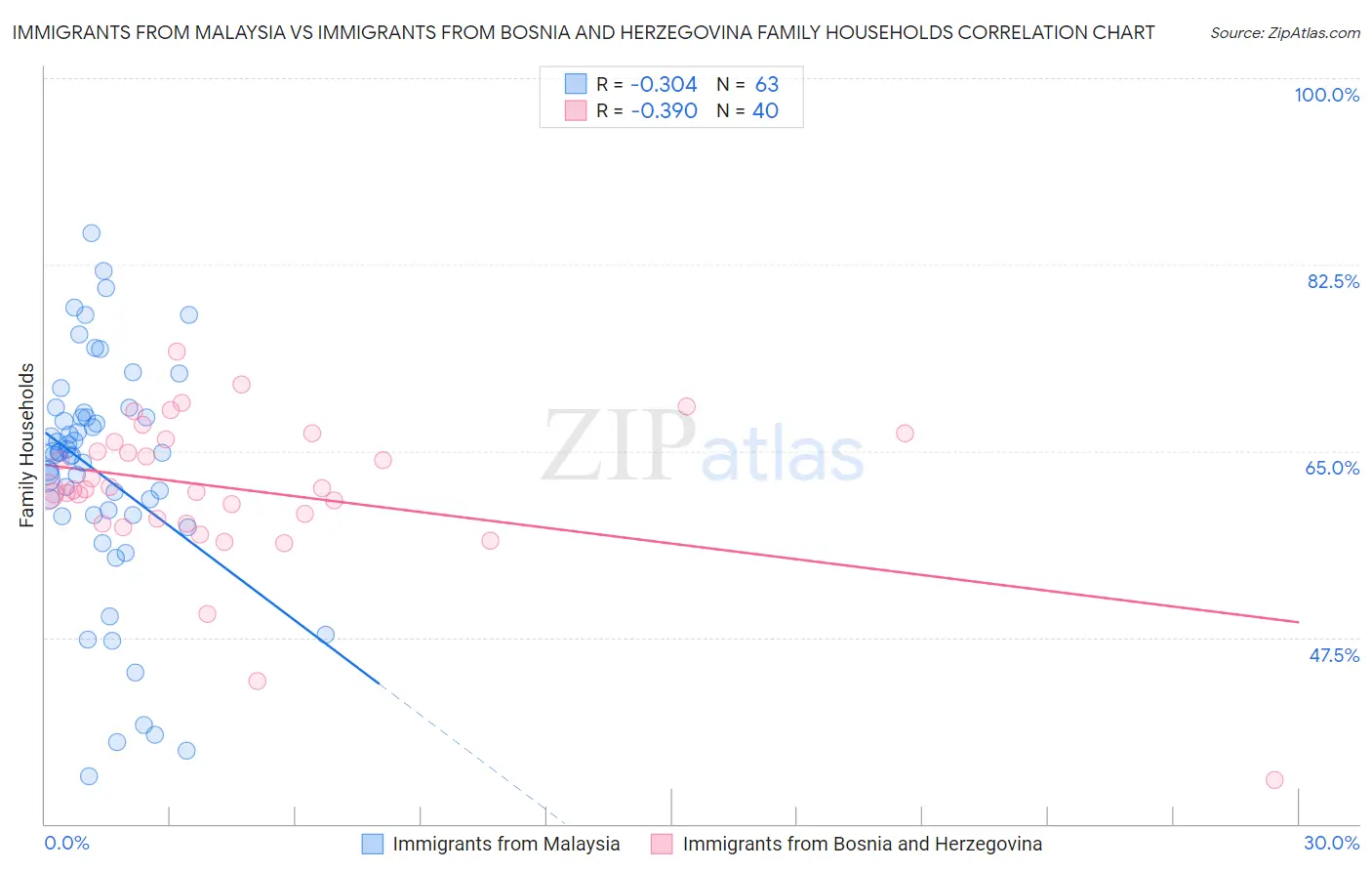 Immigrants from Malaysia vs Immigrants from Bosnia and Herzegovina Family Households