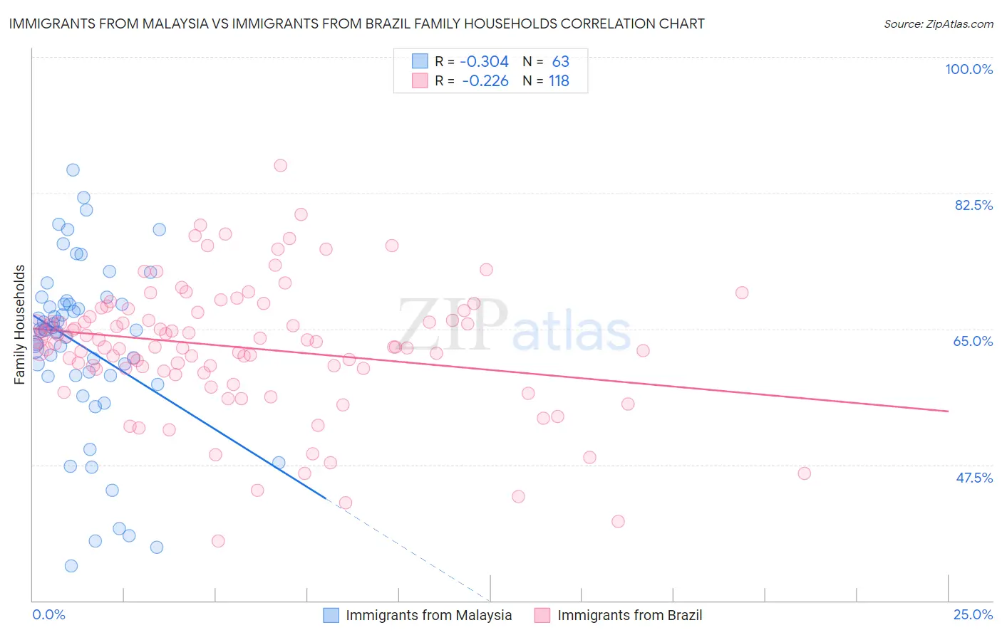 Immigrants from Malaysia vs Immigrants from Brazil Family Households