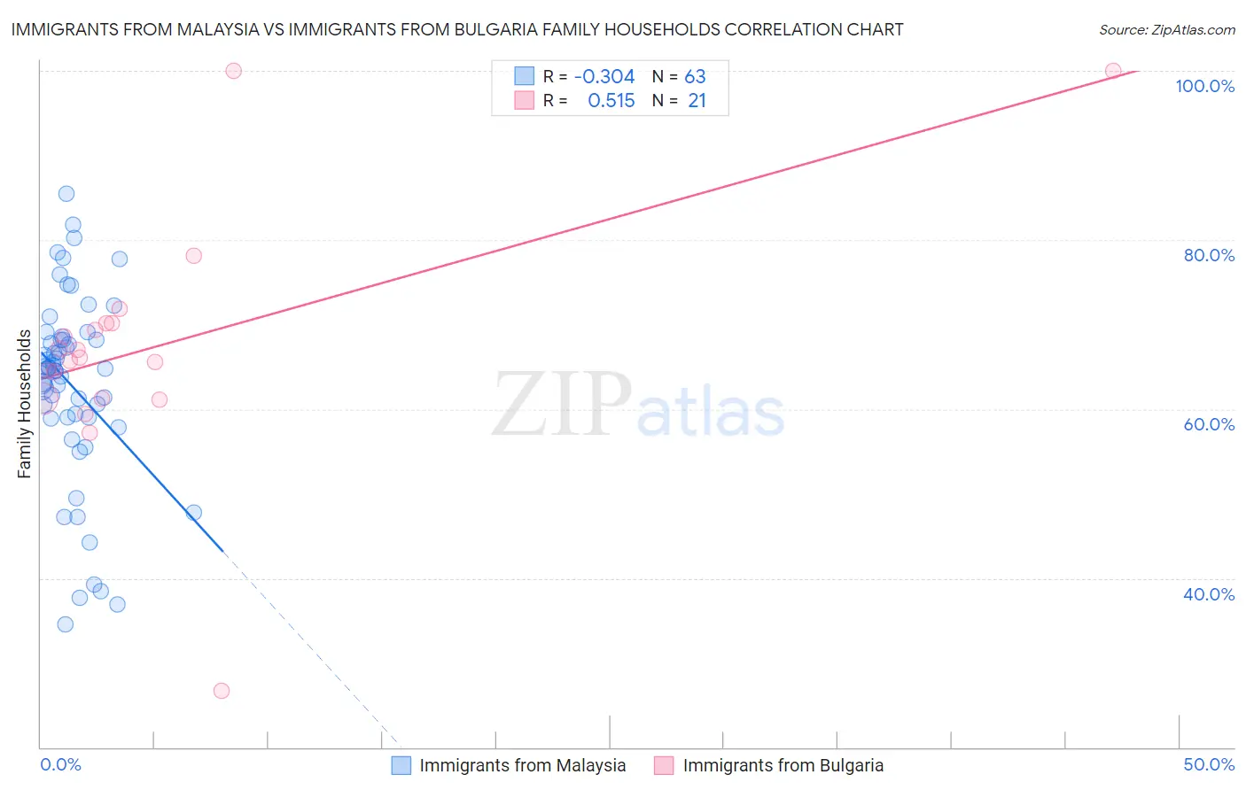 Immigrants from Malaysia vs Immigrants from Bulgaria Family Households