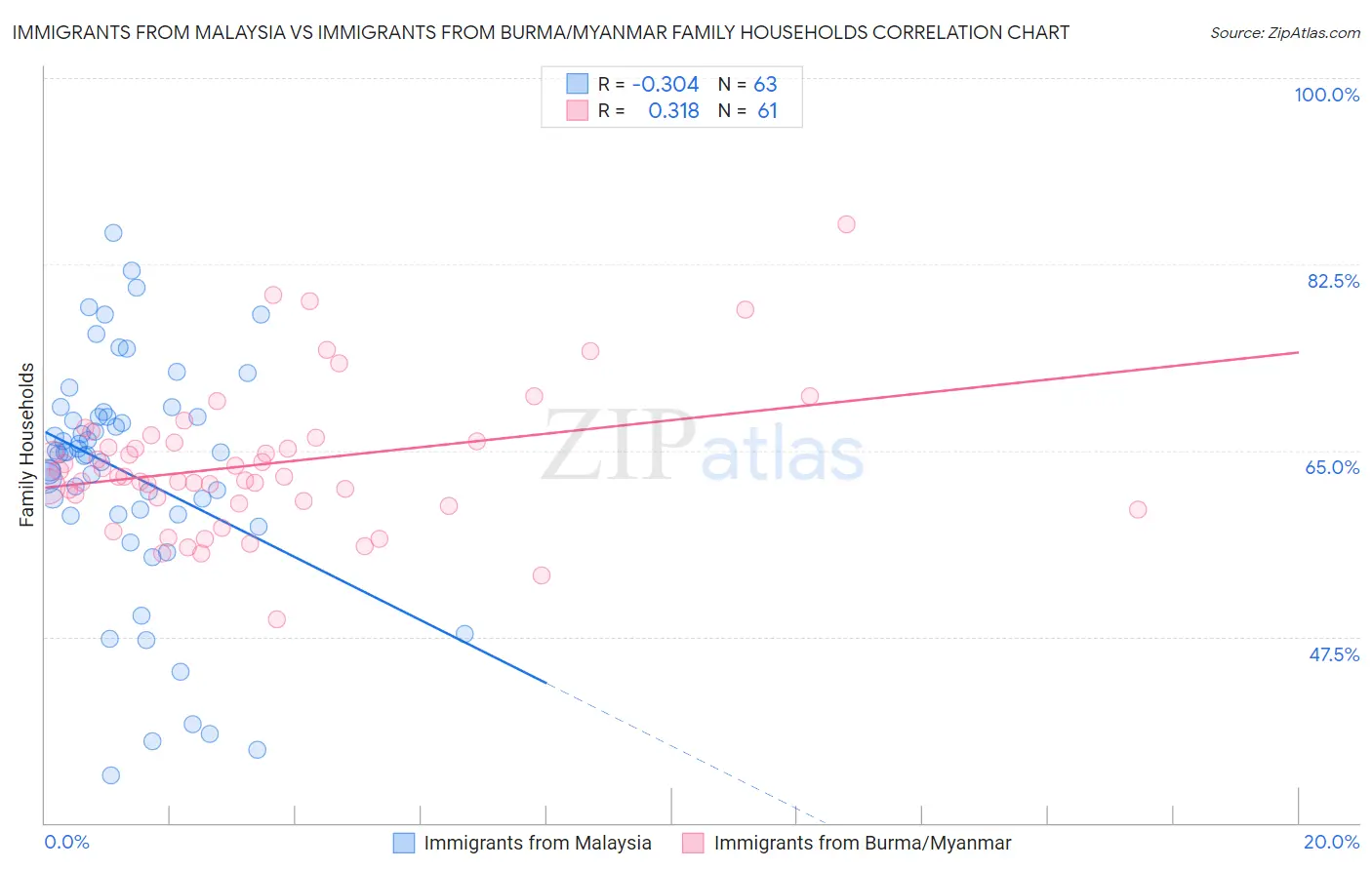 Immigrants from Malaysia vs Immigrants from Burma/Myanmar Family Households