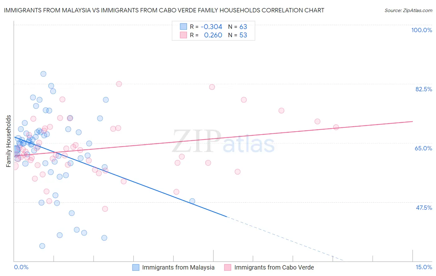 Immigrants from Malaysia vs Immigrants from Cabo Verde Family Households