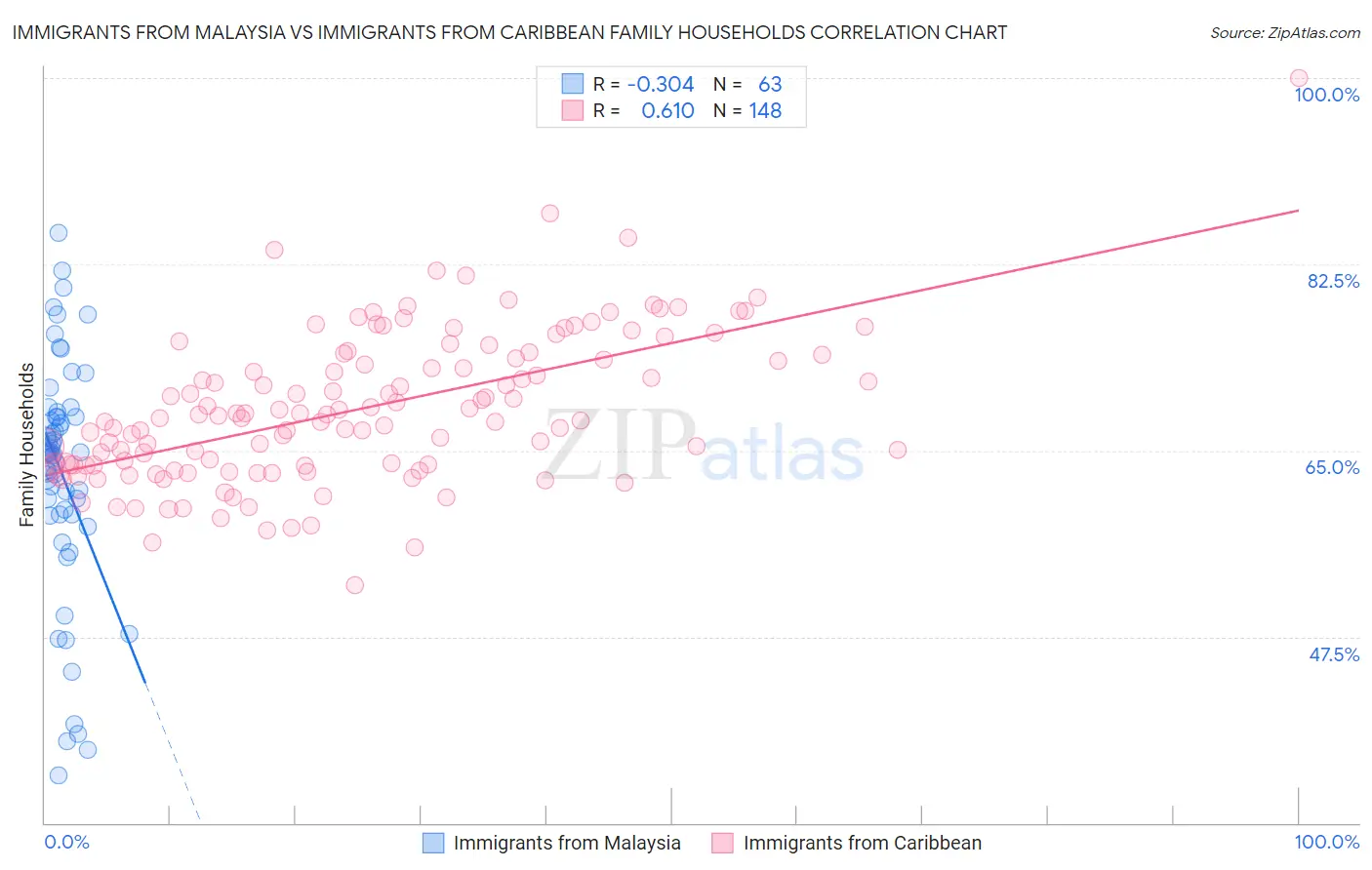 Immigrants from Malaysia vs Immigrants from Caribbean Family Households