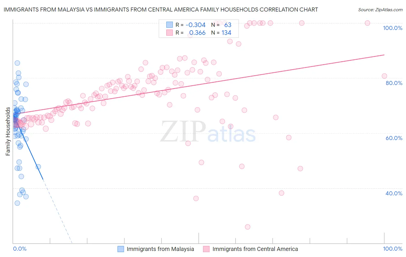 Immigrants from Malaysia vs Immigrants from Central America Family Households