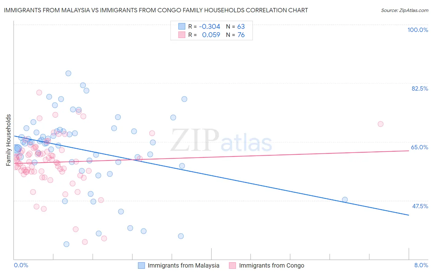 Immigrants from Malaysia vs Immigrants from Congo Family Households