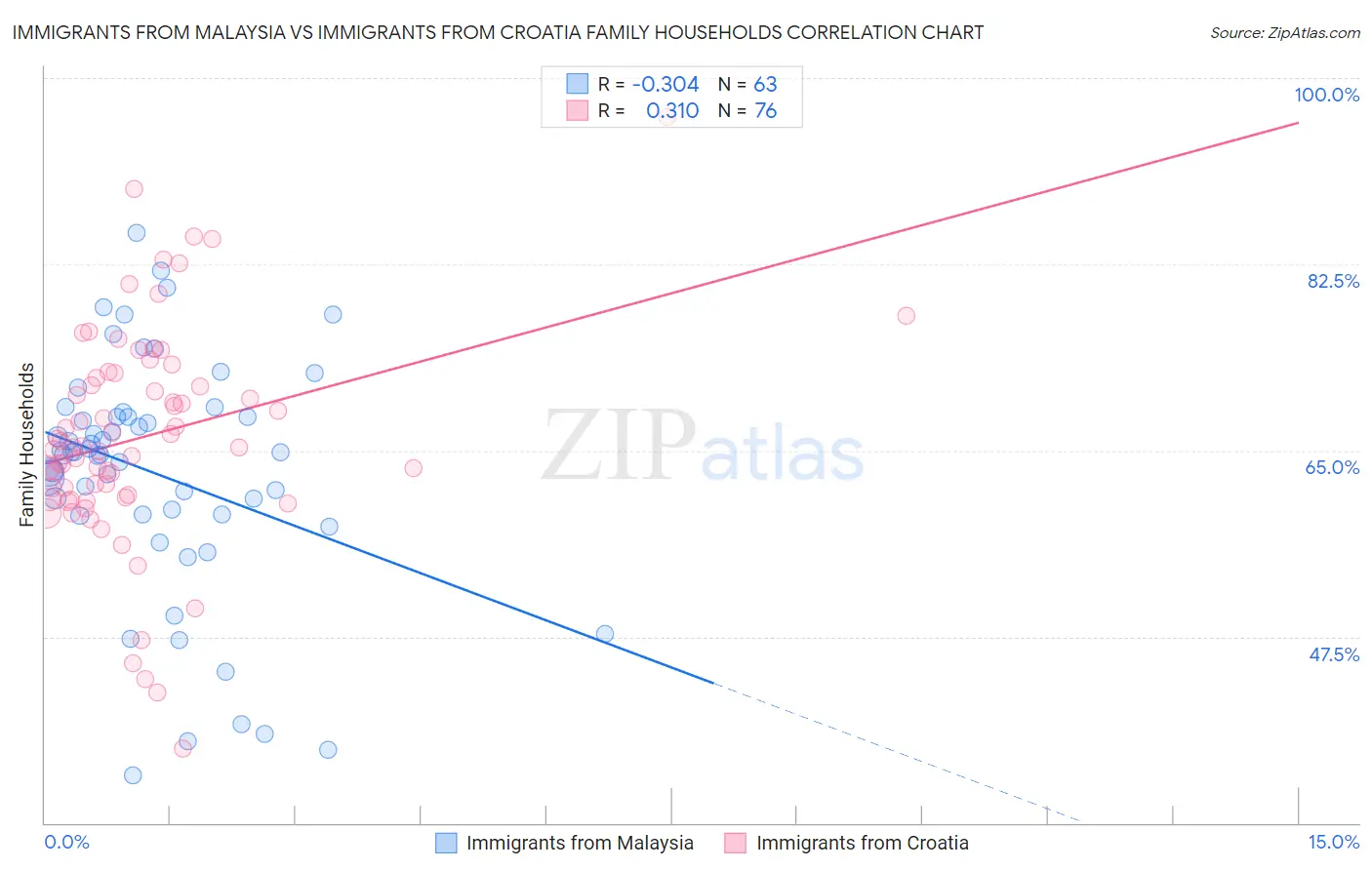 Immigrants from Malaysia vs Immigrants from Croatia Family Households