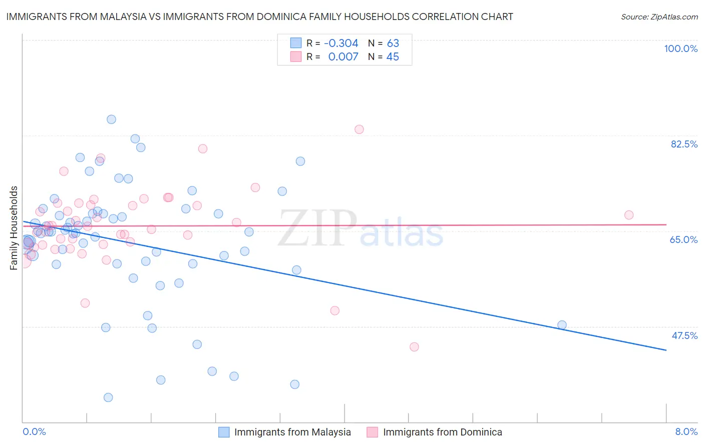 Immigrants from Malaysia vs Immigrants from Dominica Family Households