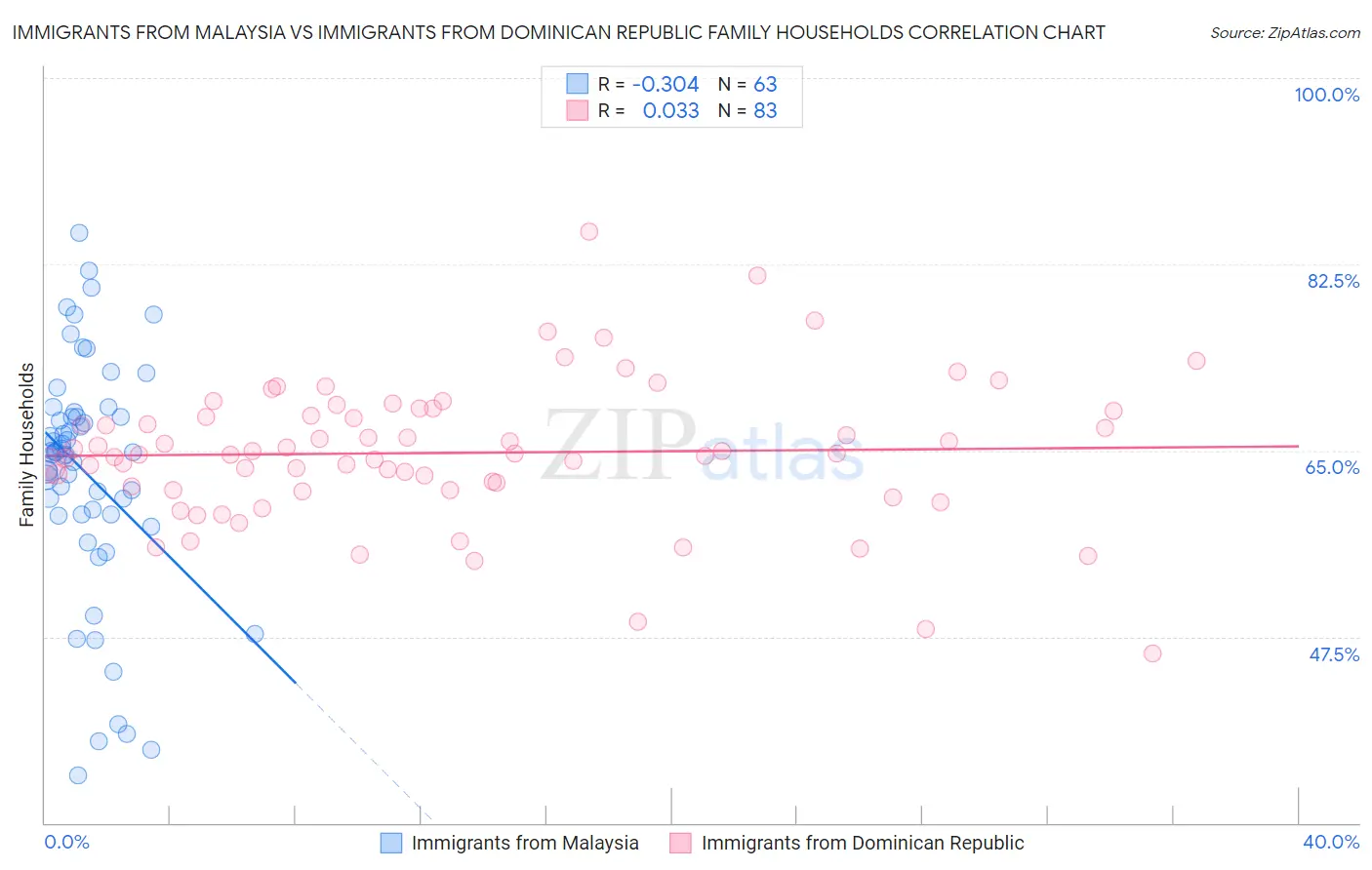 Immigrants from Malaysia vs Immigrants from Dominican Republic Family Households