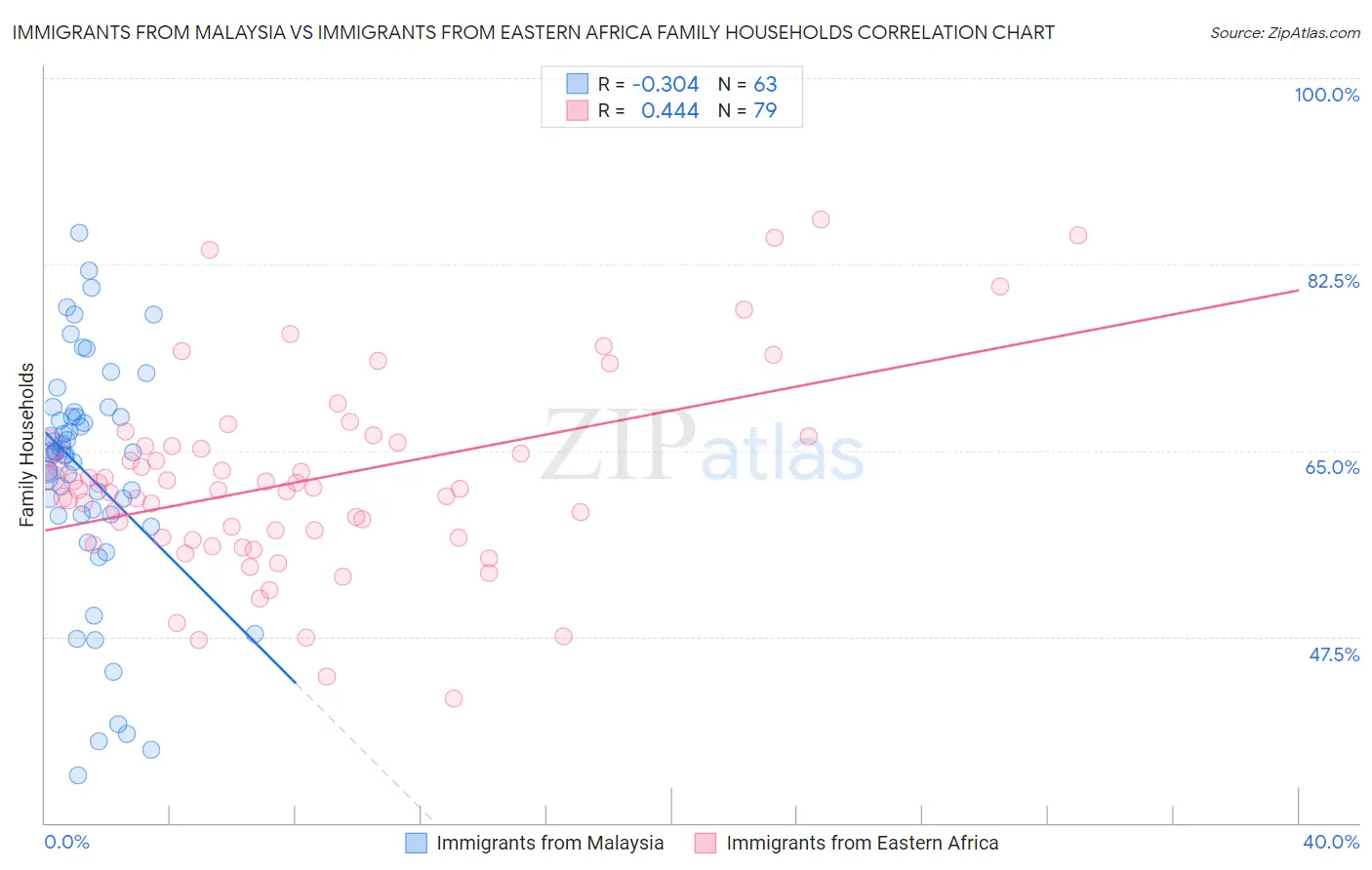 Immigrants from Malaysia vs Immigrants from Eastern Africa Family Households