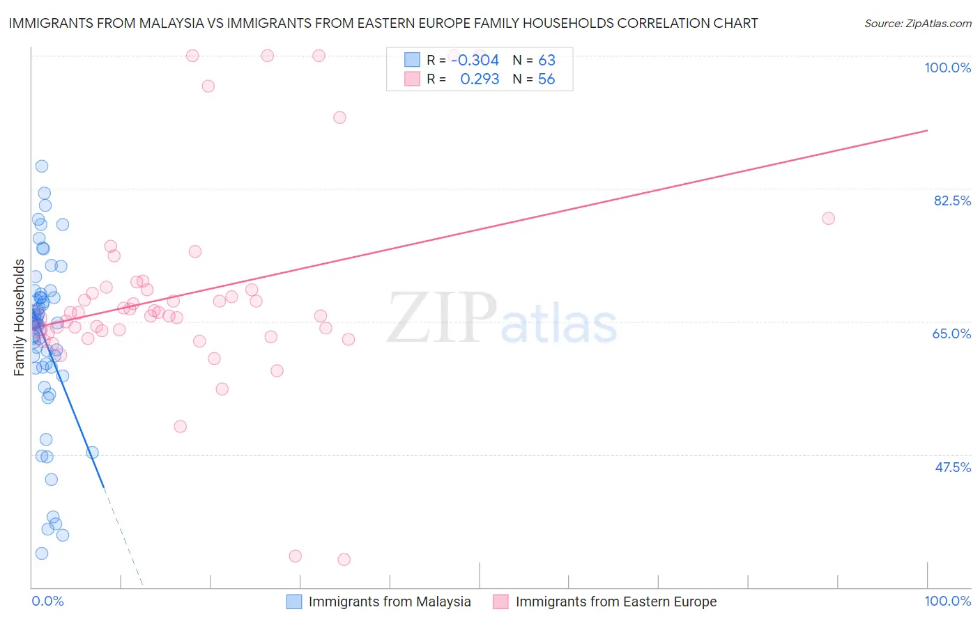 Immigrants from Malaysia vs Immigrants from Eastern Europe Family Households