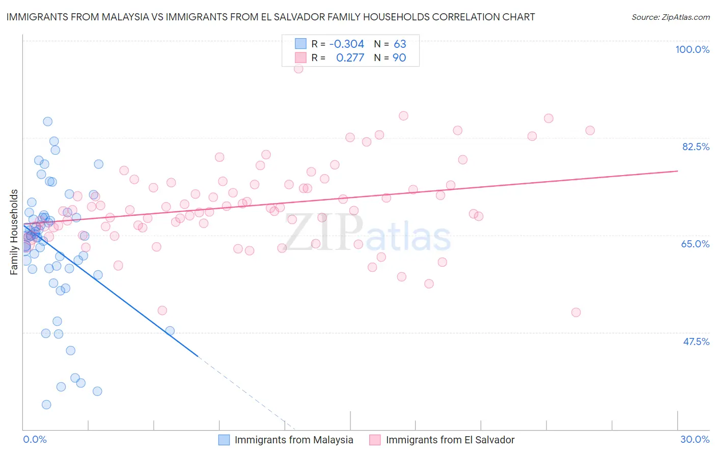 Immigrants from Malaysia vs Immigrants from El Salvador Family Households
