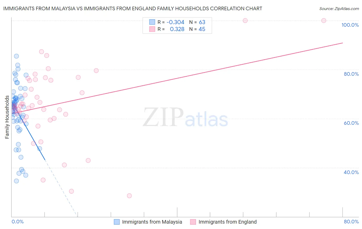 Immigrants from Malaysia vs Immigrants from England Family Households