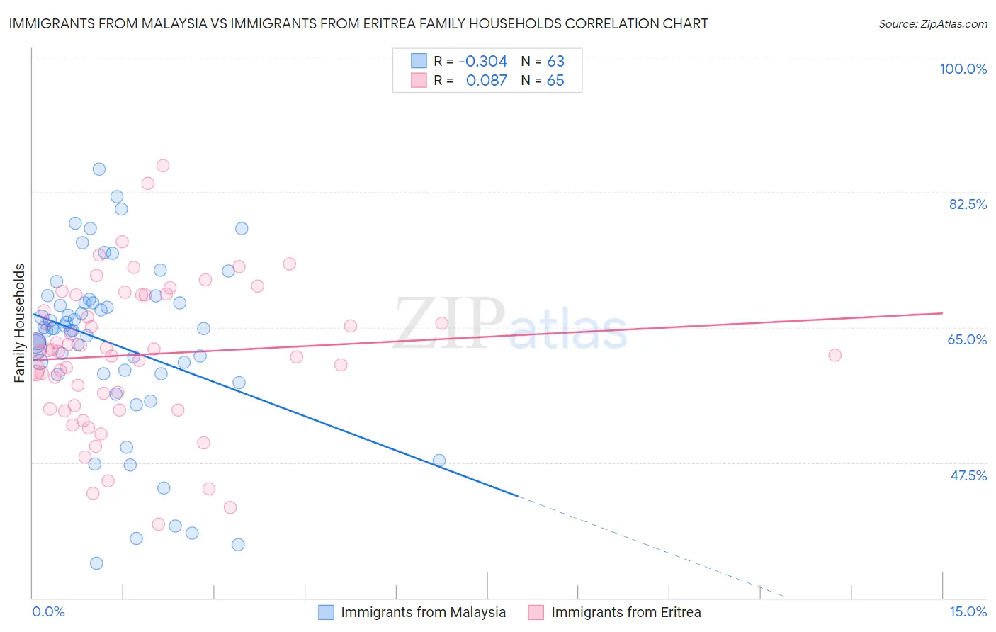 Immigrants from Malaysia vs Immigrants from Eritrea Family Households