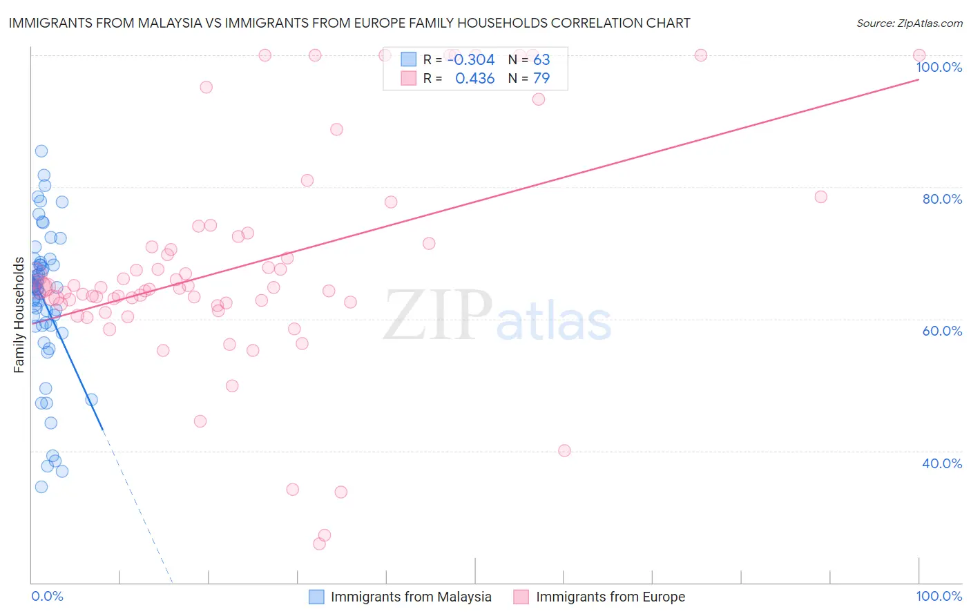 Immigrants from Malaysia vs Immigrants from Europe Family Households