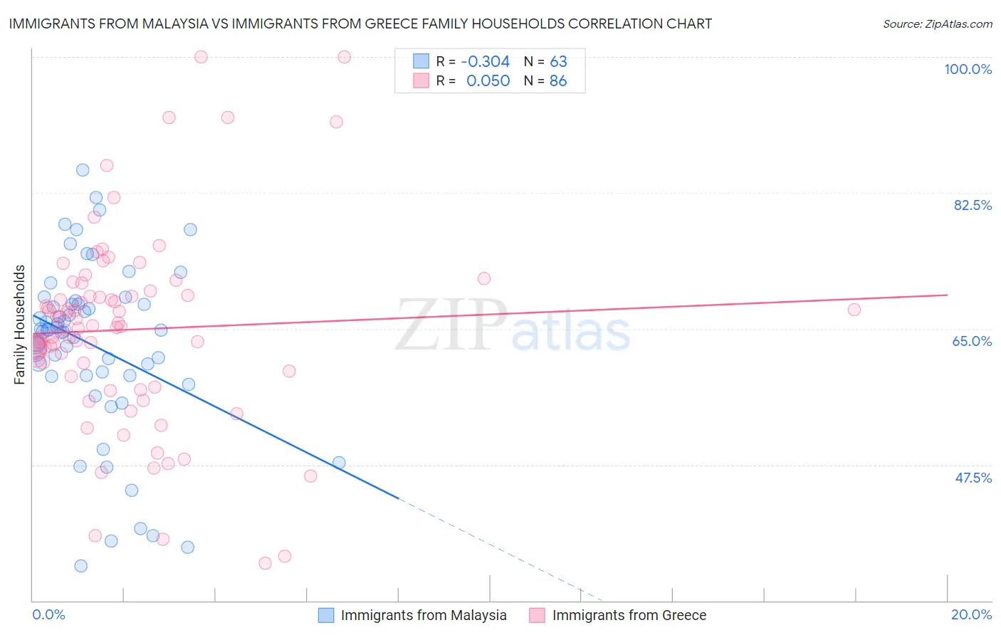Immigrants from Malaysia vs Immigrants from Greece Family Households