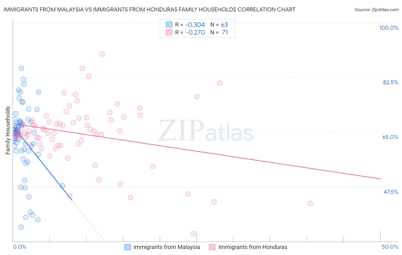 Immigrants from Malaysia vs Immigrants from Honduras Family Households