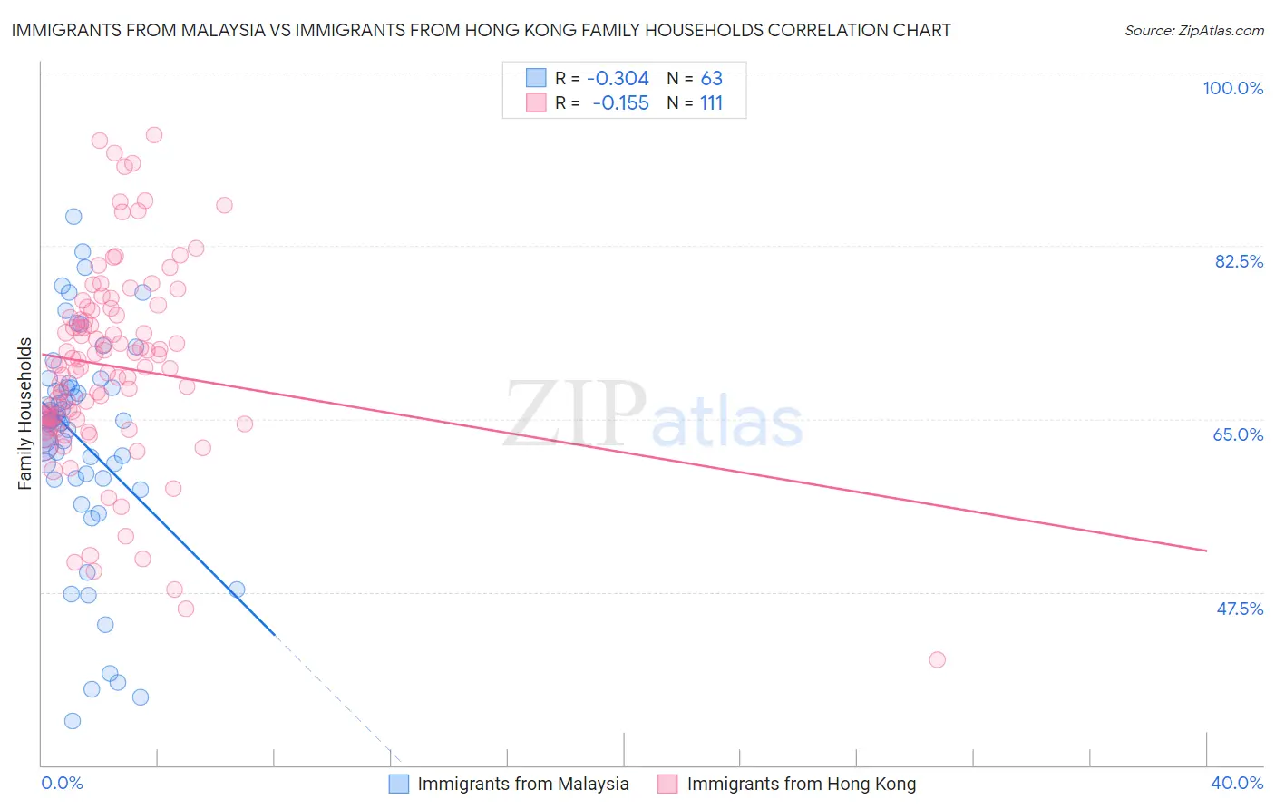 Immigrants from Malaysia vs Immigrants from Hong Kong Family Households