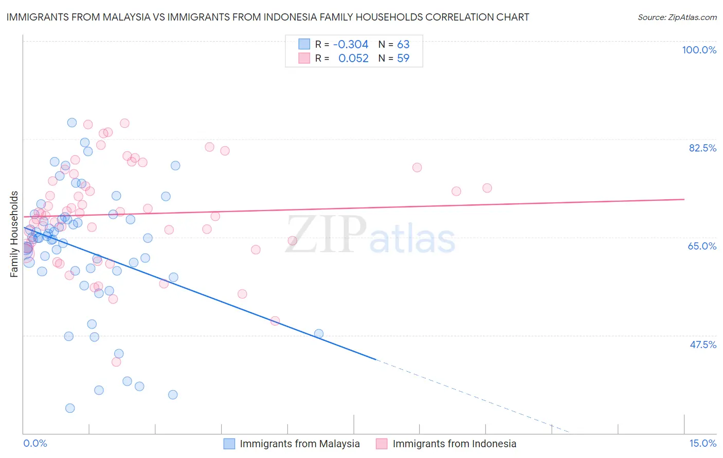 Immigrants from Malaysia vs Immigrants from Indonesia Family Households