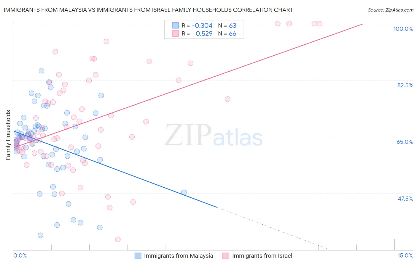 Immigrants from Malaysia vs Immigrants from Israel Family Households