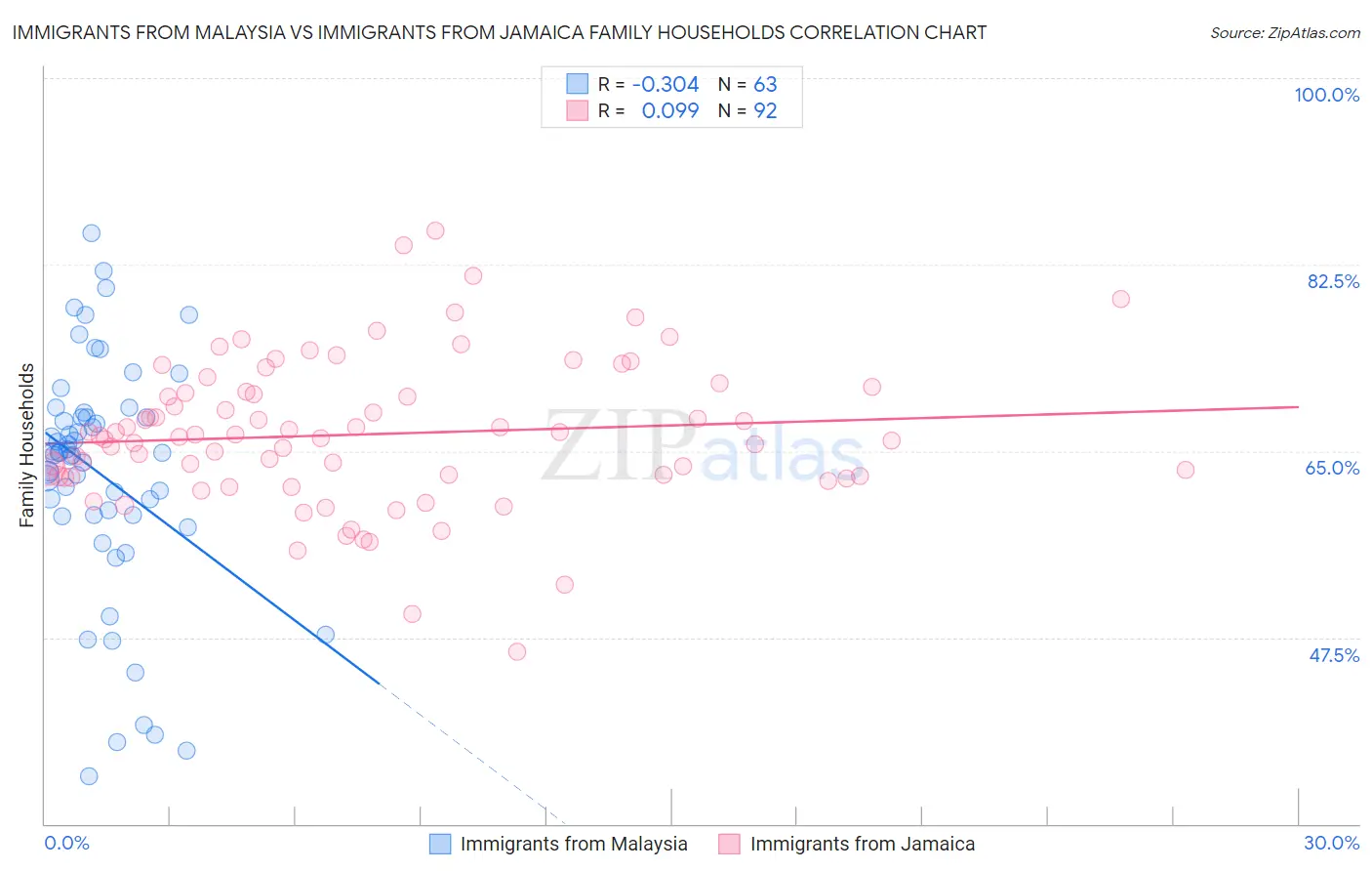 Immigrants from Malaysia vs Immigrants from Jamaica Family Households