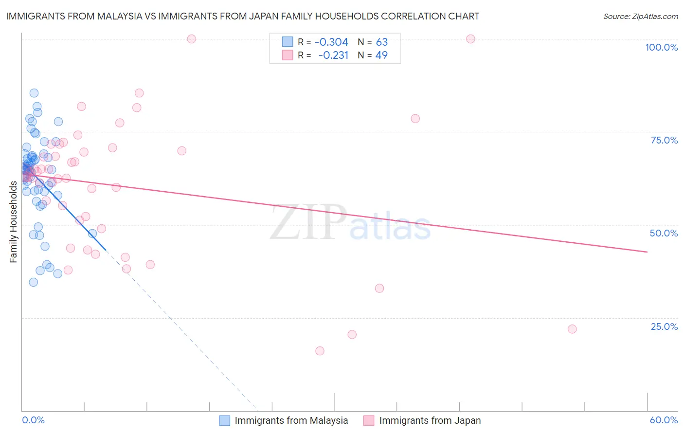 Immigrants from Malaysia vs Immigrants from Japan Family Households