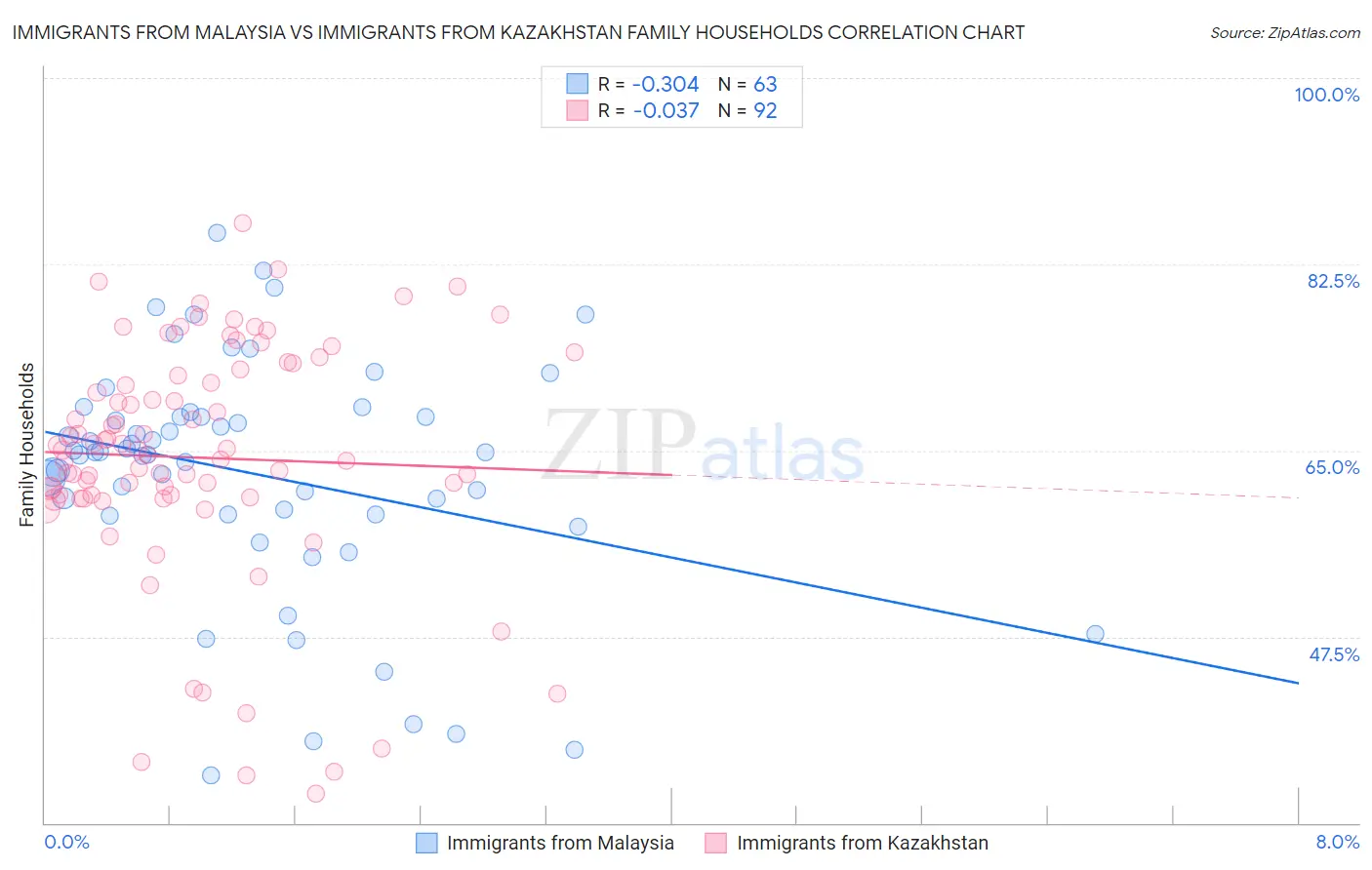 Immigrants from Malaysia vs Immigrants from Kazakhstan Family Households