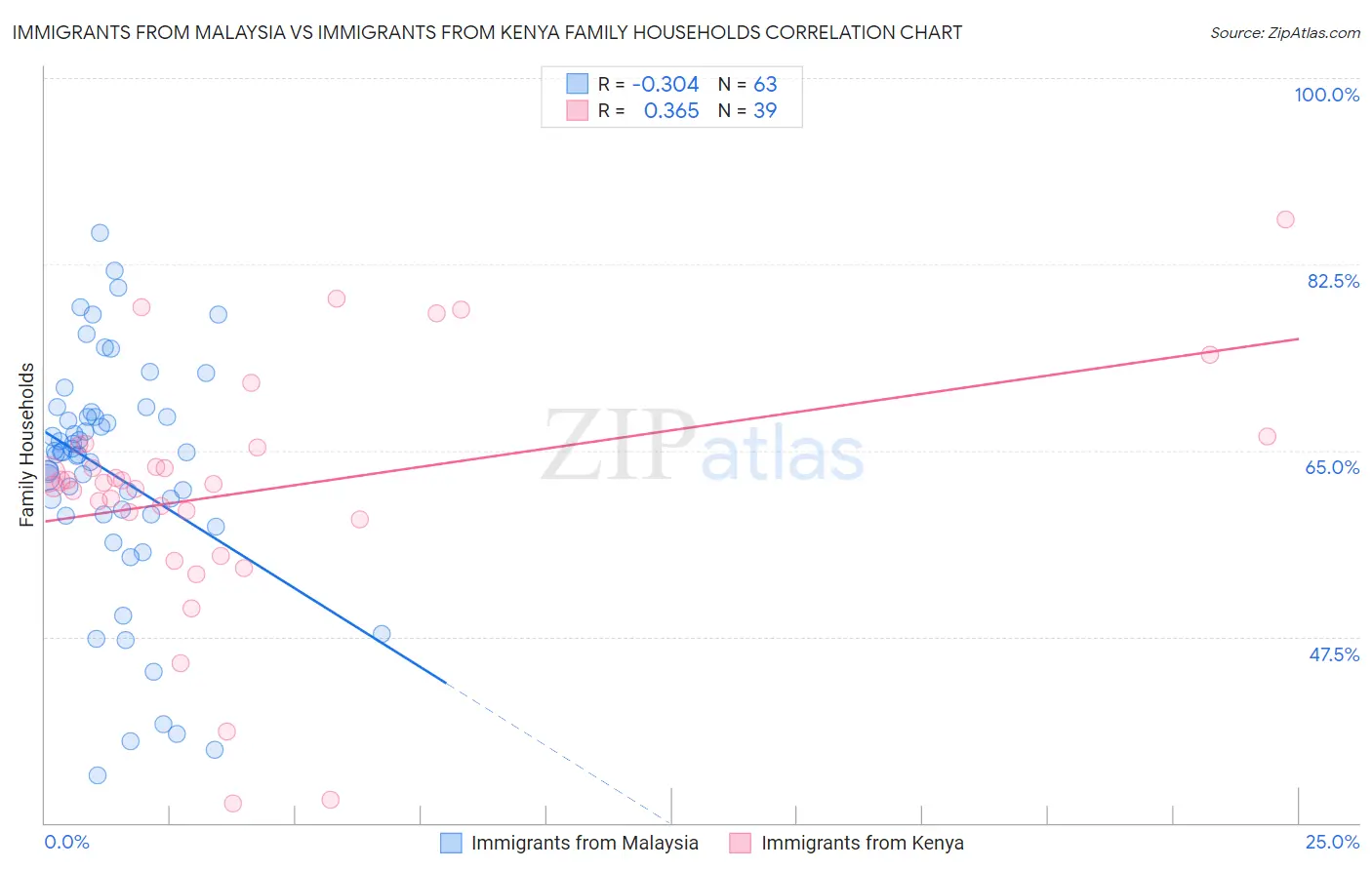 Immigrants from Malaysia vs Immigrants from Kenya Family Households