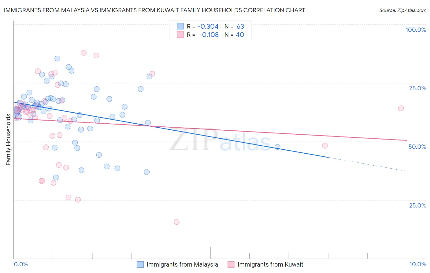 Immigrants from Malaysia vs Immigrants from Kuwait Family Households