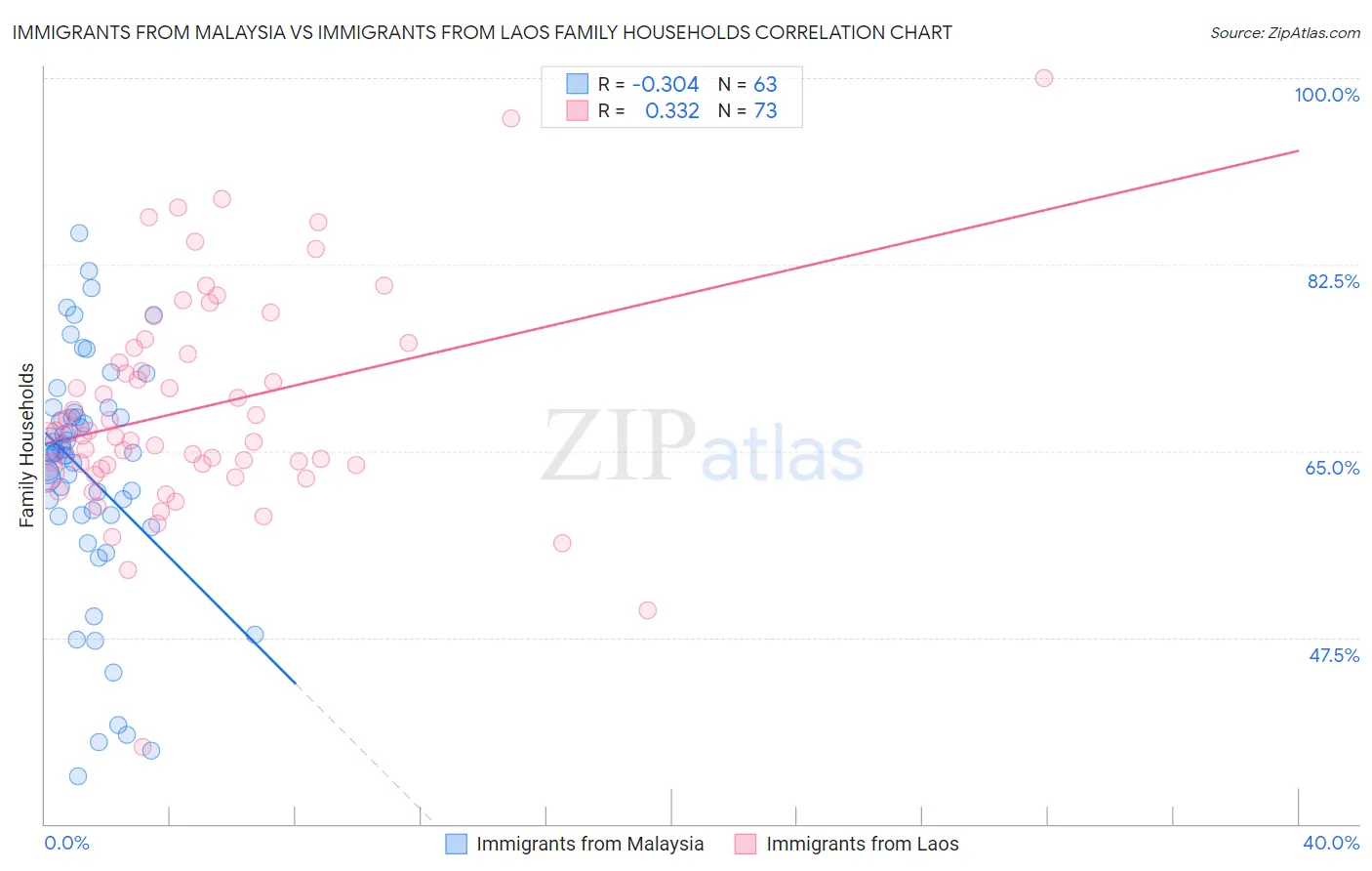 Immigrants from Malaysia vs Immigrants from Laos Family Households