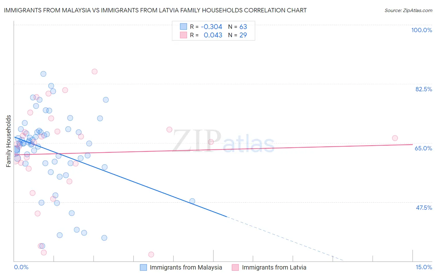 Immigrants from Malaysia vs Immigrants from Latvia Family Households