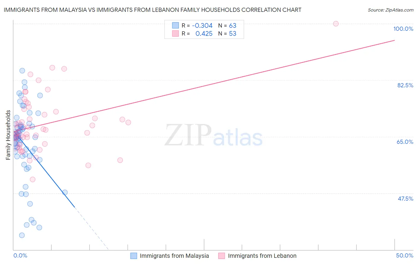 Immigrants from Malaysia vs Immigrants from Lebanon Family Households