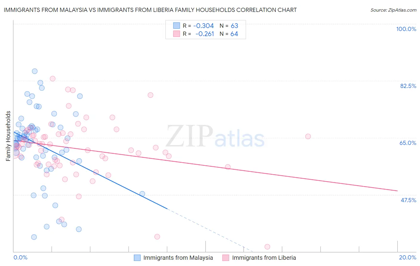 Immigrants from Malaysia vs Immigrants from Liberia Family Households