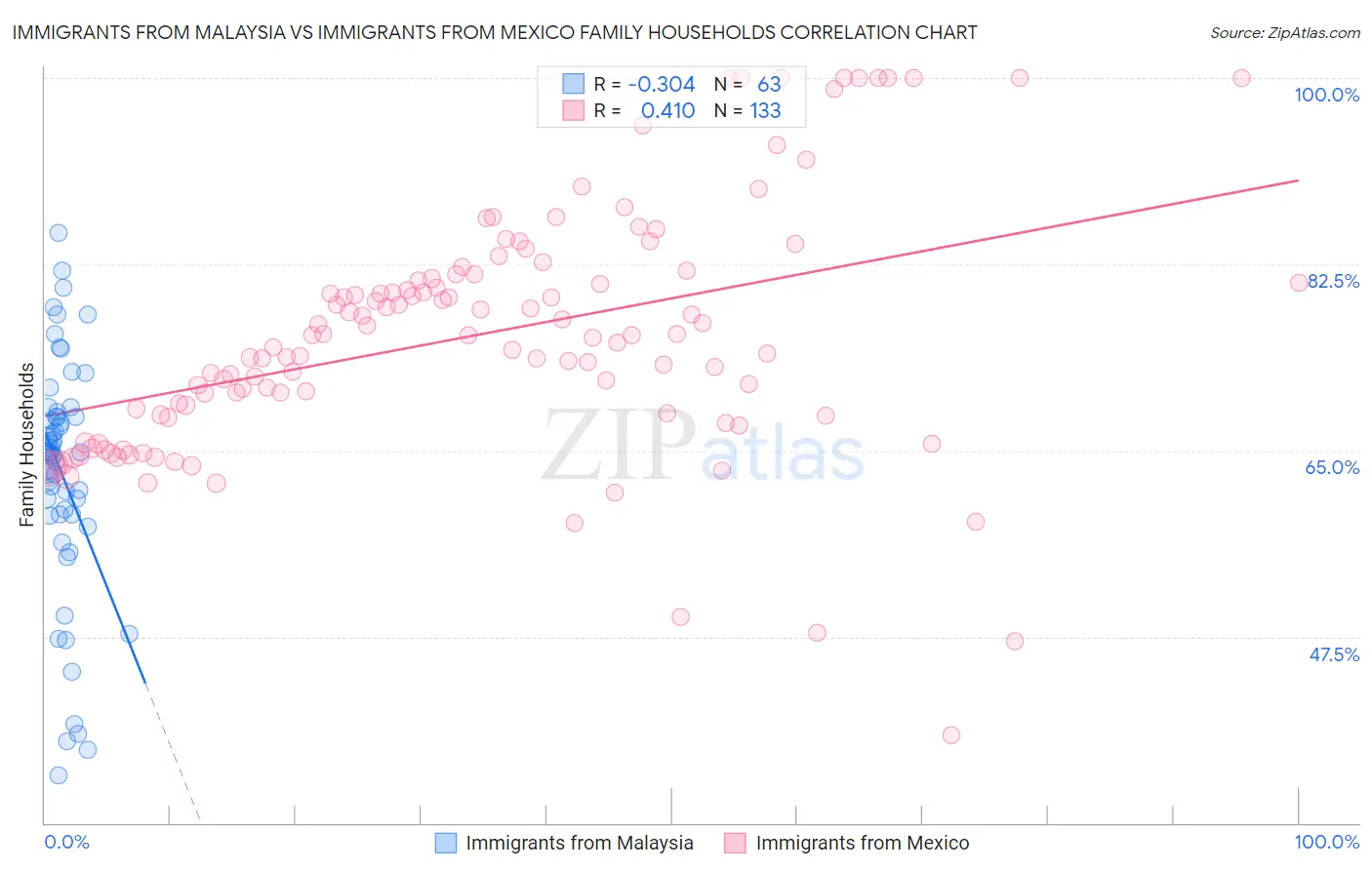 Immigrants from Malaysia vs Immigrants from Mexico Family Households