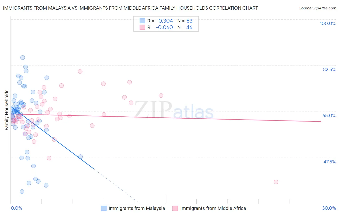 Immigrants from Malaysia vs Immigrants from Middle Africa Family Households