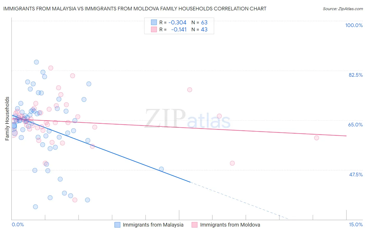 Immigrants from Malaysia vs Immigrants from Moldova Family Households