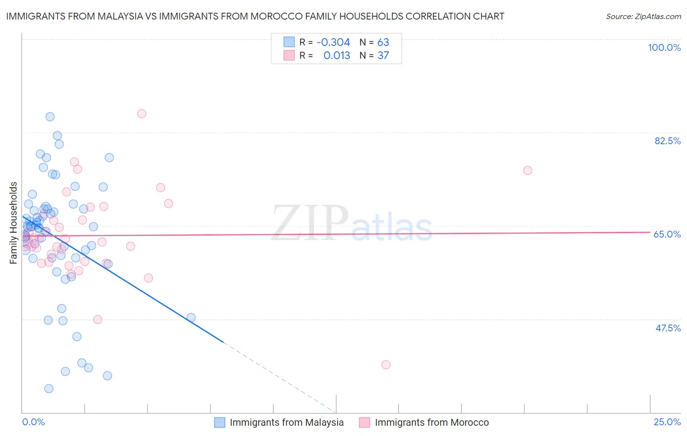 Immigrants from Malaysia vs Immigrants from Morocco Family Households