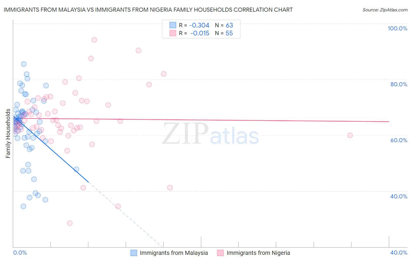 Immigrants from Malaysia vs Immigrants from Nigeria Family Households