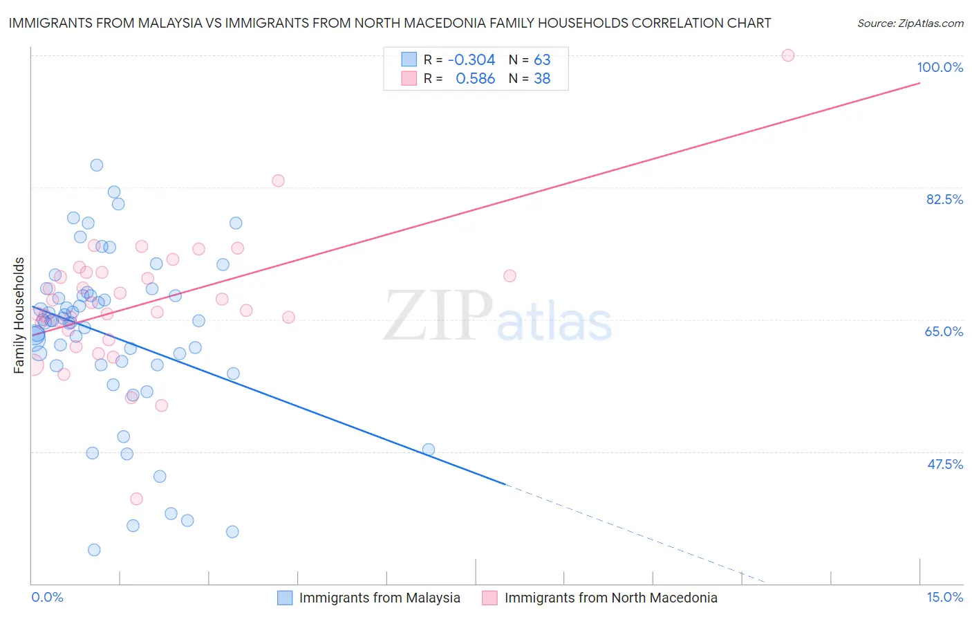 Immigrants from Malaysia vs Immigrants from North Macedonia Family Households