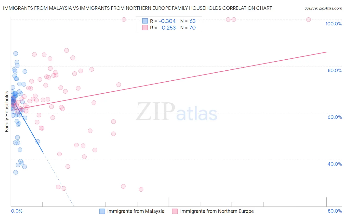Immigrants from Malaysia vs Immigrants from Northern Europe Family Households