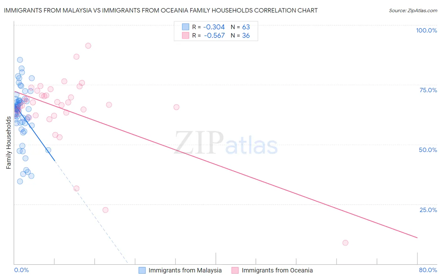 Immigrants from Malaysia vs Immigrants from Oceania Family Households