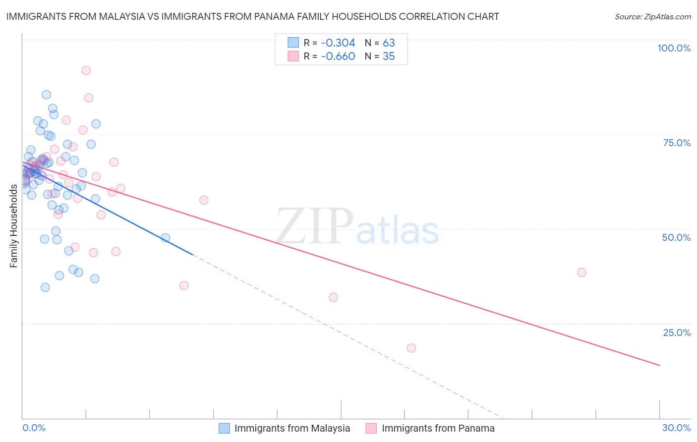 Immigrants from Malaysia vs Immigrants from Panama Family Households