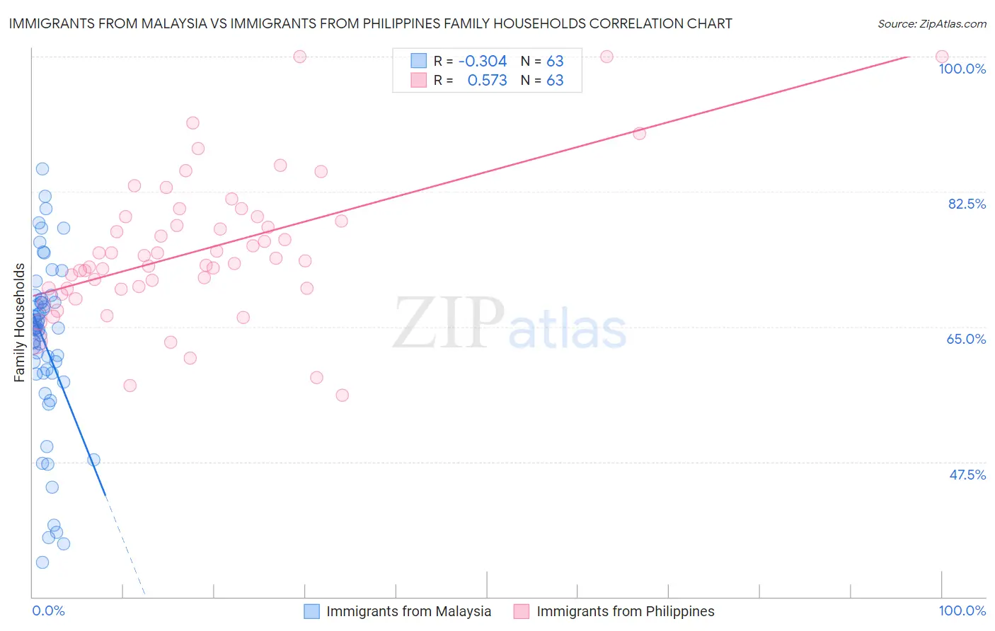 Immigrants from Malaysia vs Immigrants from Philippines Family Households