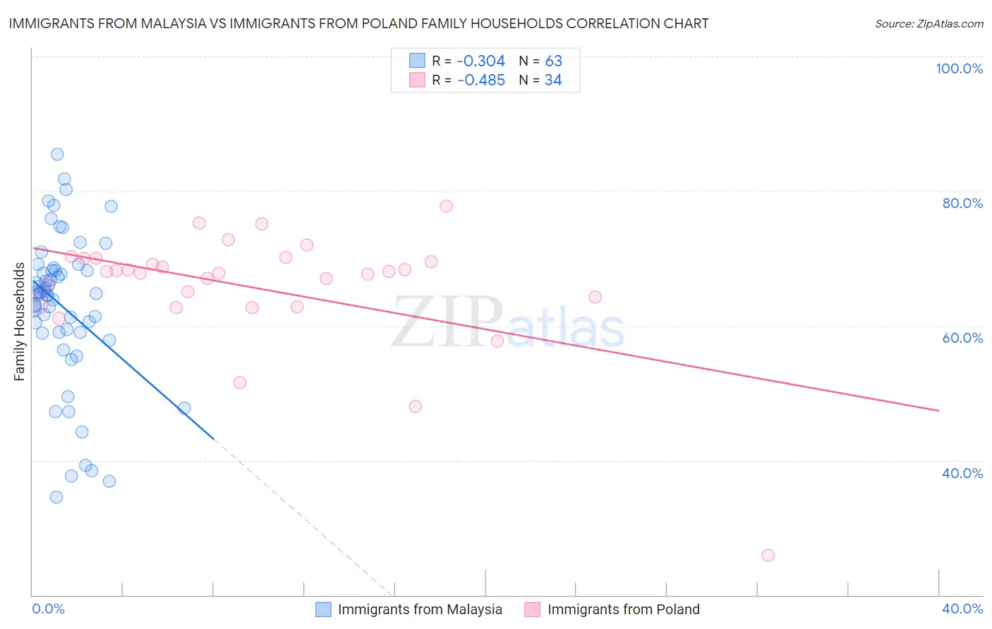 Immigrants from Malaysia vs Immigrants from Poland Family Households