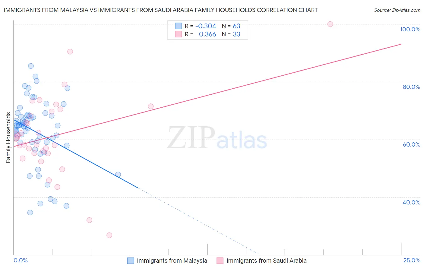 Immigrants from Malaysia vs Immigrants from Saudi Arabia Family Households