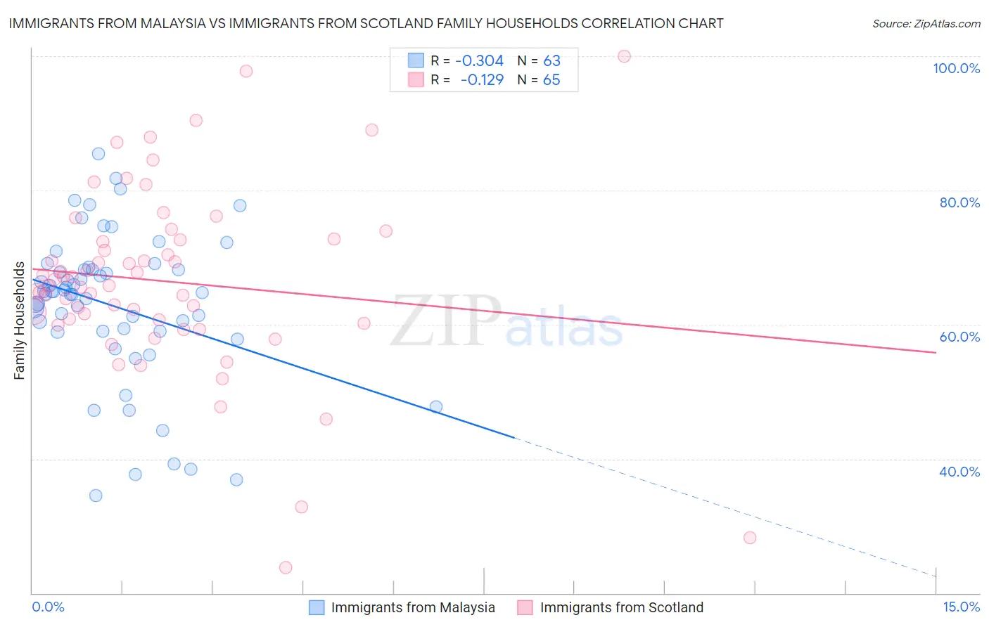 Immigrants from Malaysia vs Immigrants from Scotland Family Households