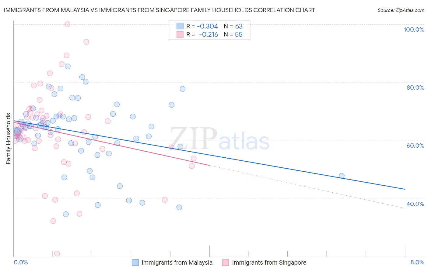 Immigrants from Malaysia vs Immigrants from Singapore Family Households