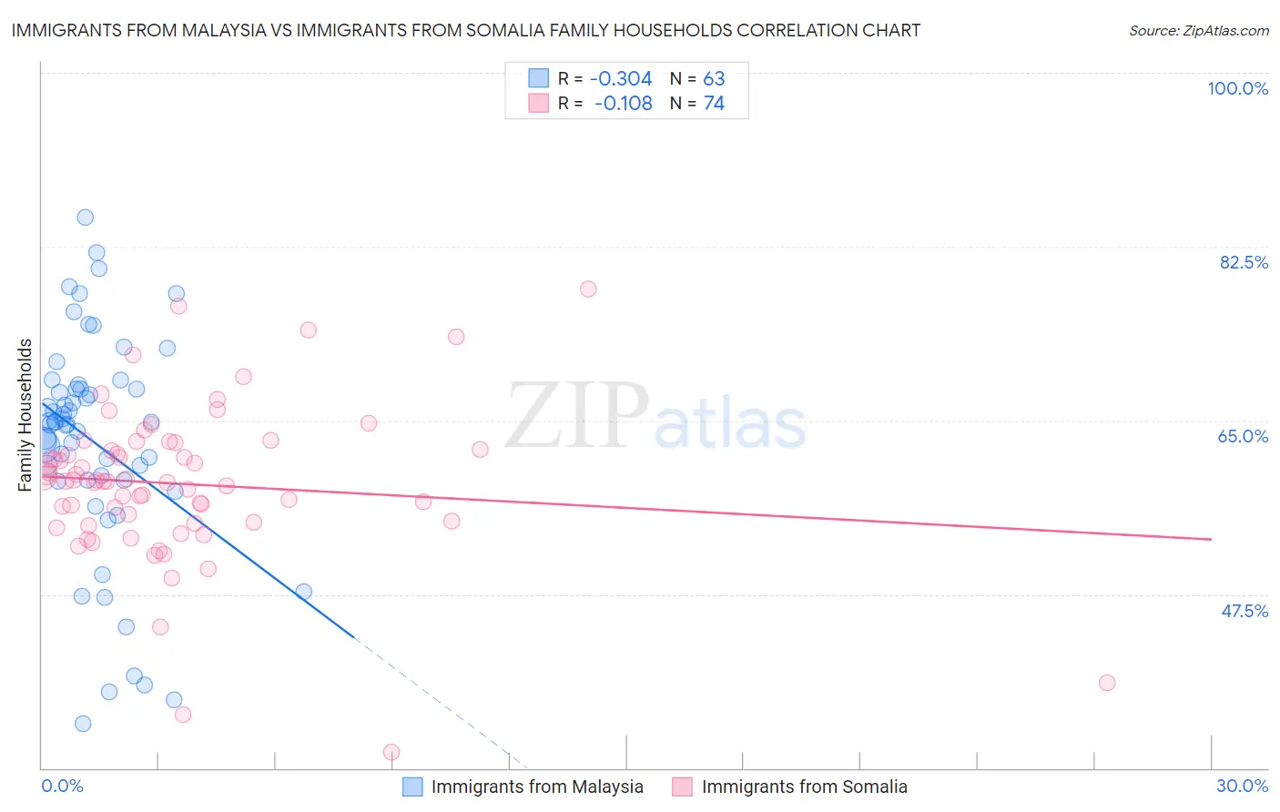 Immigrants from Malaysia vs Immigrants from Somalia Family Households