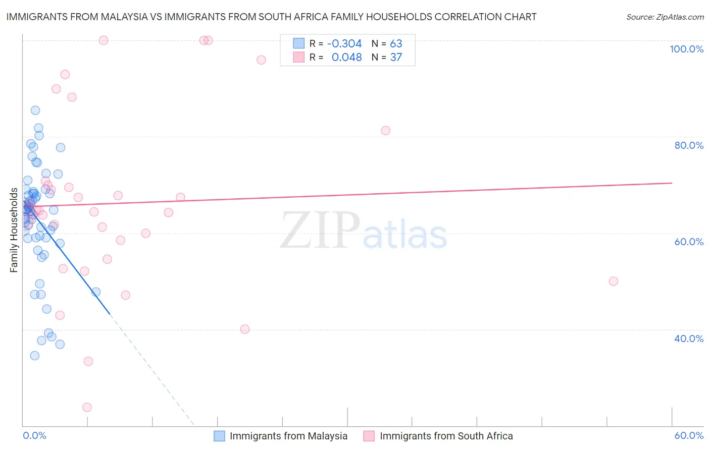 Immigrants from Malaysia vs Immigrants from South Africa Family Households